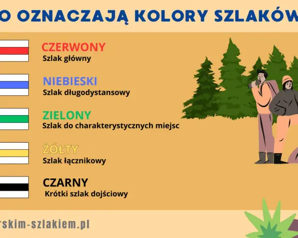 Czarny szlak oznacza krótki szlak dojściowy. Obrazek wyjaśnia znaczenie kolorów szlaków turystycznych.