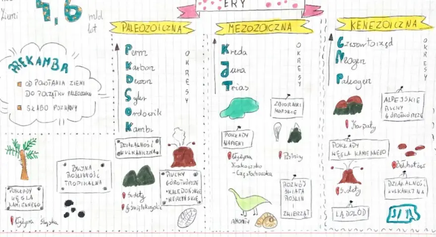 Jak powstały Tatry? Mapa przedstawia dzieje Ziemi, od prekambru po kenozoik, z uwzględnieniem ruchów górotwórczych i wulkanicznych.