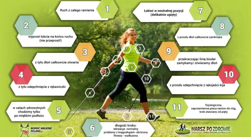 Kobieta uprawiająca nordic walking, z numerowanymi wskazówkami dotyczącymi techniki i korzyści. Efekty nordic walking widoczne w prawidłowej postawie i ruchu.