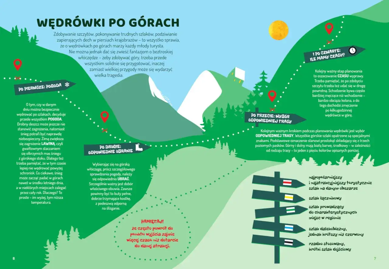 Piętra roślinności w górach, od lasów po skaliste szczyty, z zaznaczonymi punktami planowania wędrówki: pogoda, ubranie, trasa i czas.