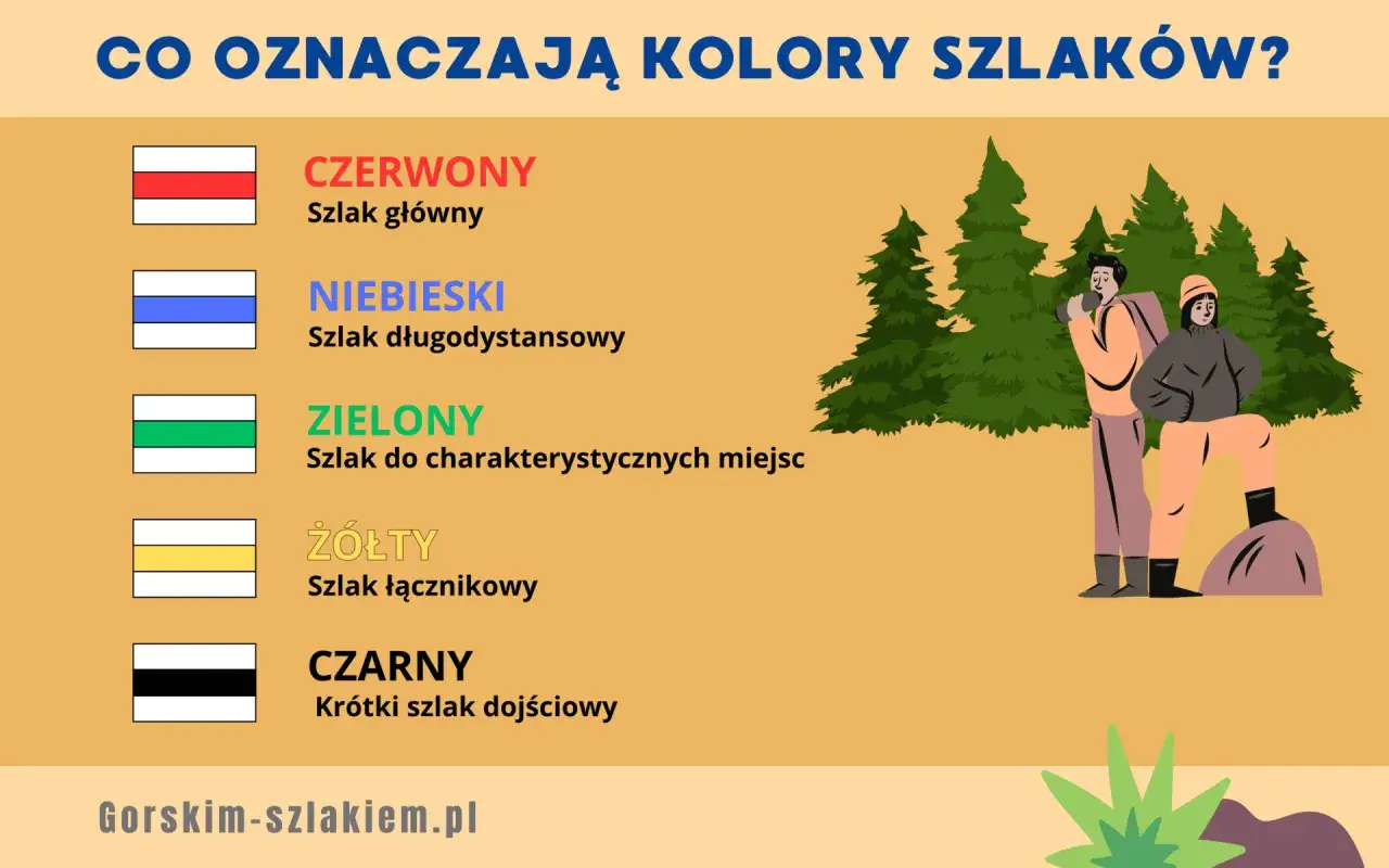 Czarny szlak oznacza krótki szlak dojściowy. Obrazek wyjaśnia znaczenie kolorów szlaków turystycznych, od czerwonego (główny) po czarny.