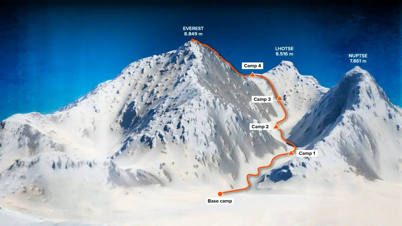 Trasa na szczyt w himalajach: od bazy do obozów 1, 2, 3, 4, a następnie na Everest (8849 m), Lhotse (8516 m) i Nuptse (7861 m).